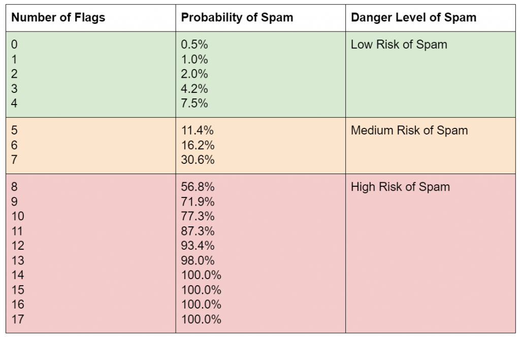Moz Spam Score Guide